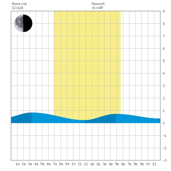 Pine Channel tide chart for Tuesday, December 5, 2023