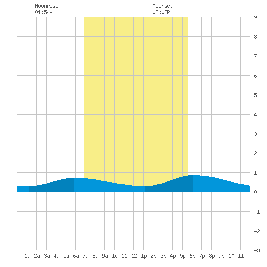 Pine Channel tide chart for Thursday, December 7, 2023