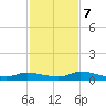 Pine Channel tide chart for Thursday, December 7, 2023