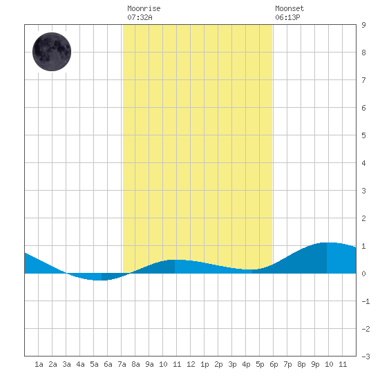 Pine Channel tide chart for Thursday, January 11, 2024