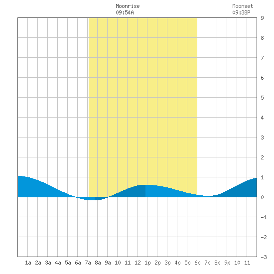 Pine Channel tide chart for Sunday, January 14, 2024