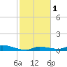 Pine Channel tide chart for Monday, January 1, 2024
