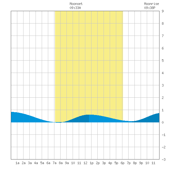 Pine Channel tide chart for Monday, January 29, 2024