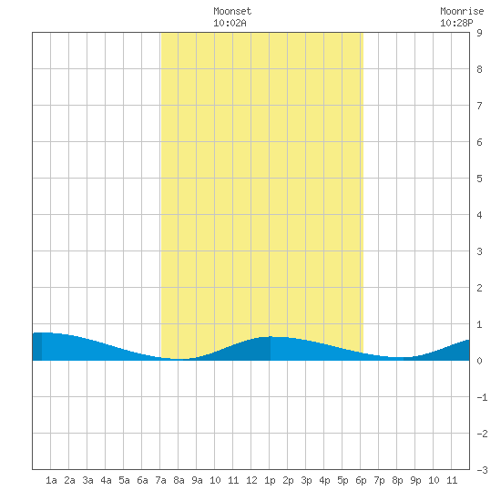 Pine Channel tide chart for Tuesday, January 30, 2024