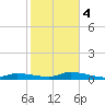 Pine Channel tide chart for Thursday, January 4, 2024