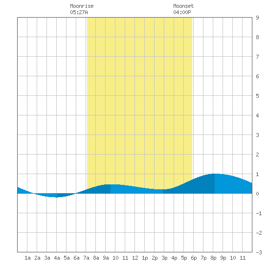 Pine Channel tide chart for Tuesday, January 9, 2024