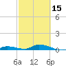 Pine Channel tide chart for Thursday, February 15, 2024
