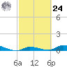 Pine Channel tide chart for Saturday, February 24, 2024