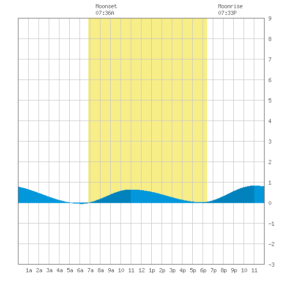 Pine Channel tide chart for Sunday, February 25, 2024