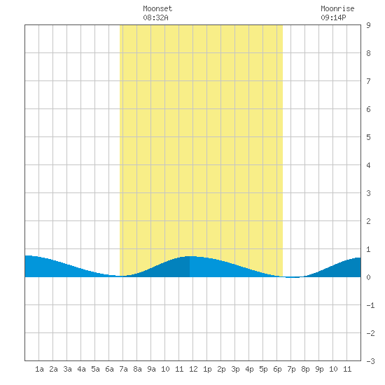 Pine Channel tide chart for Tuesday, February 27, 2024
