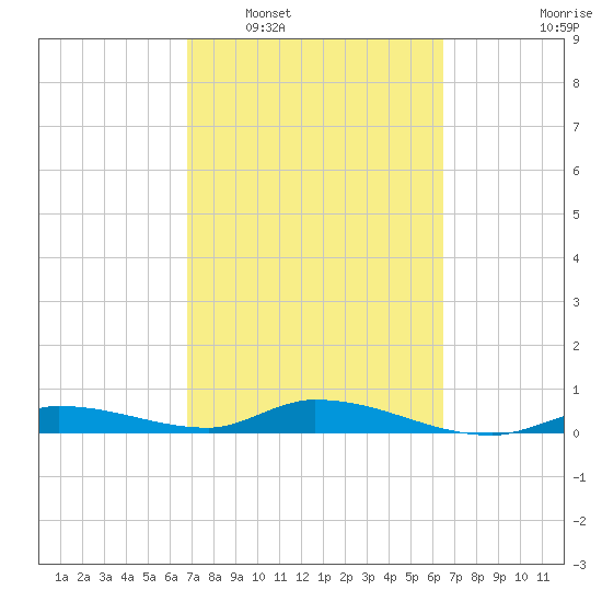 Pine Channel tide chart for Thursday, February 29, 2024