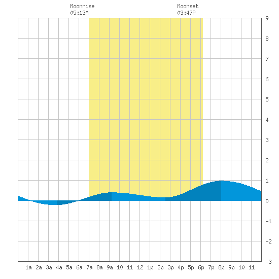 Pine Channel tide chart for Wednesday, February 7, 2024