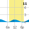 Pine Channel tide chart for Monday, March 11, 2024