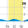 Pine Channel tide chart for Tuesday, March 26, 2024