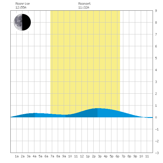 Pine Channel tide chart for Sunday, March 3, 2024