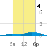 Pine Channel tide chart for Monday, March 4, 2024