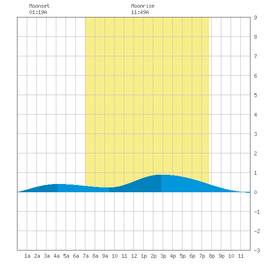 Pine Channel tide chart for Sunday, April 14, 2024