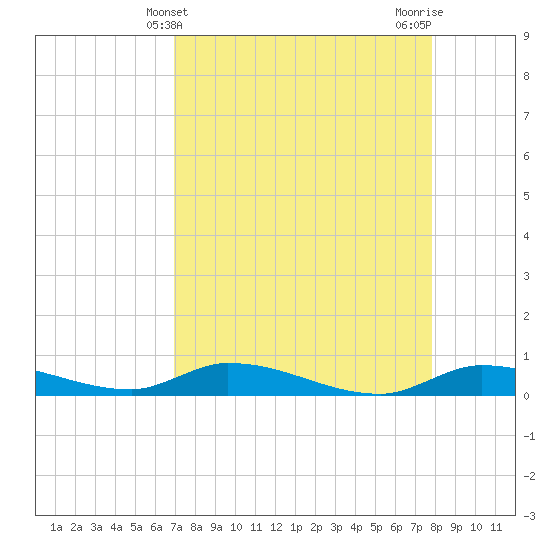 Pine Channel tide chart for Sunday, April 21, 2024