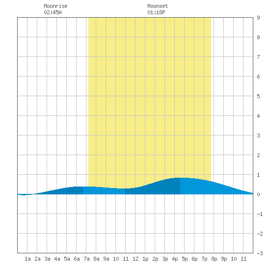 Pine Channel tide chart for Tuesday, April 2, 2024