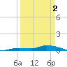 Pine Channel tide chart for Tuesday, April 2, 2024