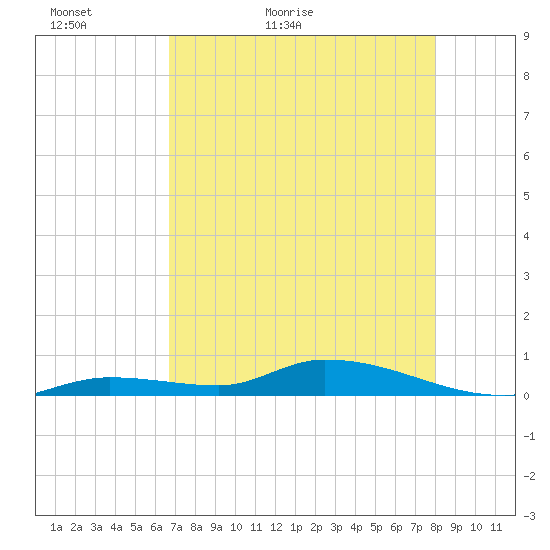 Pine Channel tide chart for Monday, May 13, 2024