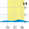 Pine Channel tide chart for Tuesday, May 14, 2024