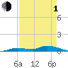 Pine Channel tide chart for Wednesday, May 1, 2024
