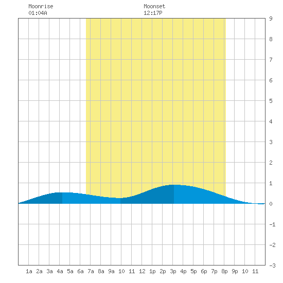 Pine Channel tide chart for Wednesday, May 29, 2024