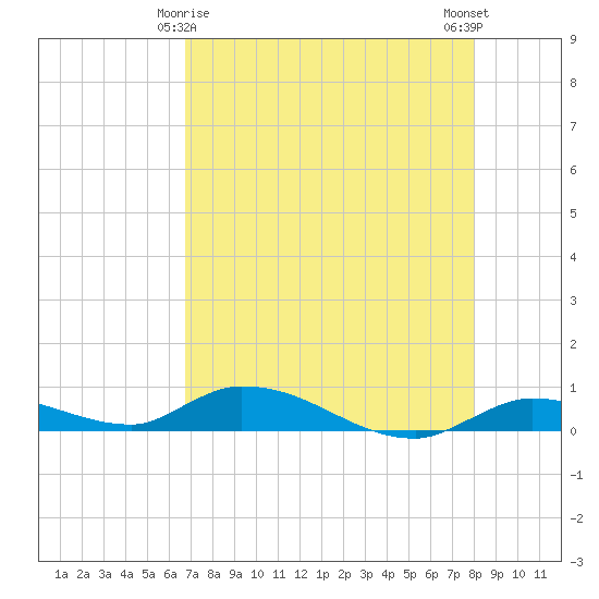Pine Channel tide chart for Monday, May 6, 2024
