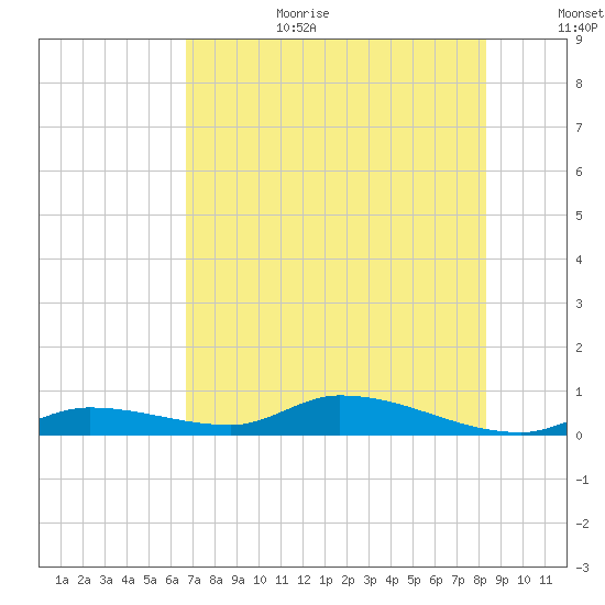 Pine Channel tide chart for Wednesday, July 10, 2024