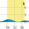 Pine Channel tide chart for Monday, July 1, 2024