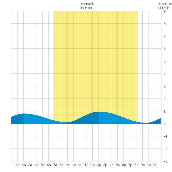 Pine Channel tide chart for Thursday, July 25, 2024