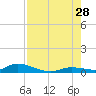 Pine Channel tide chart for Sunday, July 28, 2024