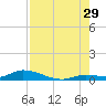 Pine Channel tide chart for Monday, July 29, 2024