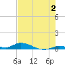 Pine Channel tide chart for Tuesday, July 2, 2024
