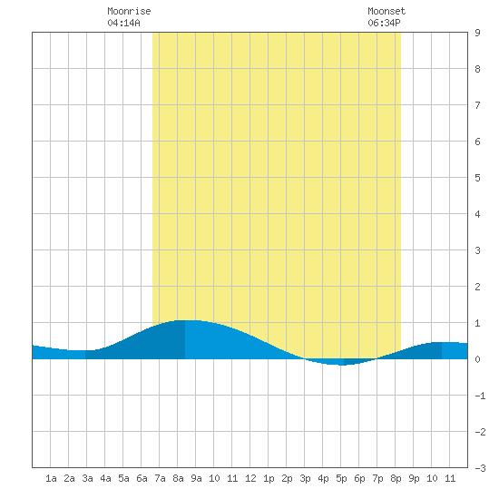 Pine Channel tide chart for Wednesday, July 3, 2024