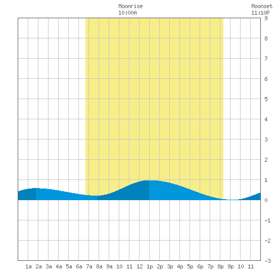 Pine Channel tide chart for Tuesday, July 9, 2024