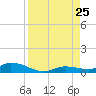 Pine Channel tide chart for Sunday, August 25, 2024