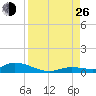 Pine Channel tide chart for Monday, August 26, 2024