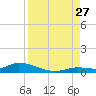 Pine Channel tide chart for Tuesday, August 27, 2024
