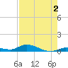 Pine Channel tide chart for Friday, August 2, 2024
