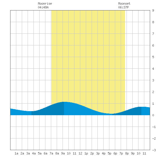 Pine Channel tide chart for Saturday, August 31, 2024