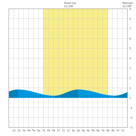 Pine Channel tide chart for Friday, August 9, 2024