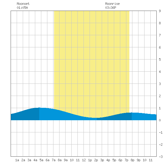 Pine Channel tide chart for Thursday, September 12, 2024