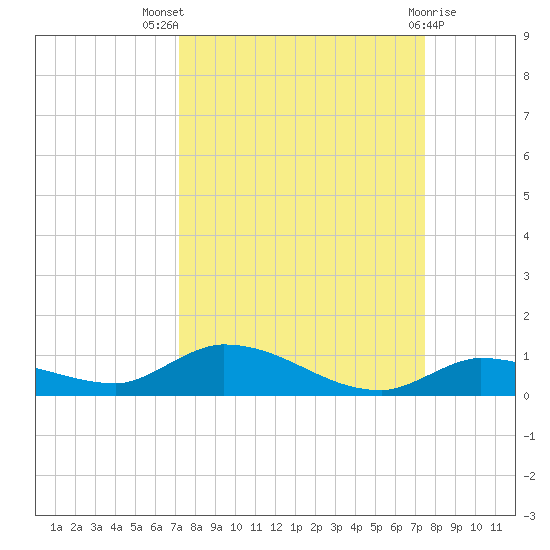 Pine Channel tide chart for Monday, September 16, 2024