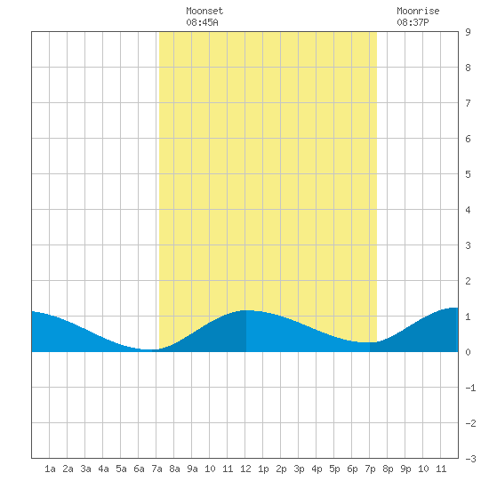 Pine Channel tide chart for Thursday, September 19, 2024