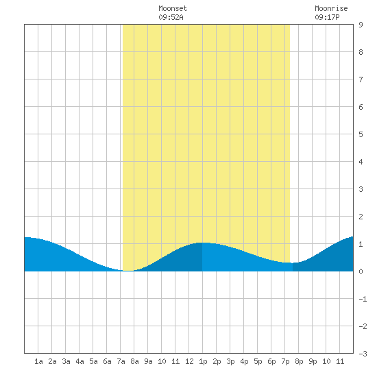 Pine Channel tide chart for Friday, September 20, 2024