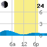 Pine Channel tide chart for Tuesday, September 24, 2024