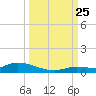 Pine Channel tide chart for Wednesday, September 25, 2024