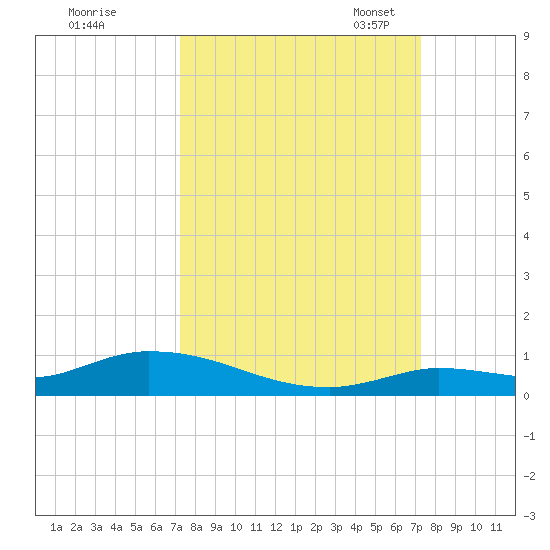 Pine Channel tide chart for Thursday, September 26, 2024